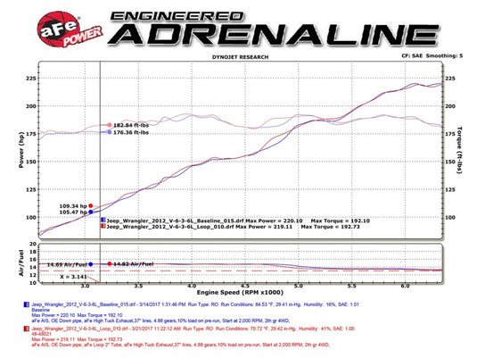 aFe POWER Twisted Steel Loop Relocation Pipe 12-18 Jeep Wrangler (JK) V6 3.6L