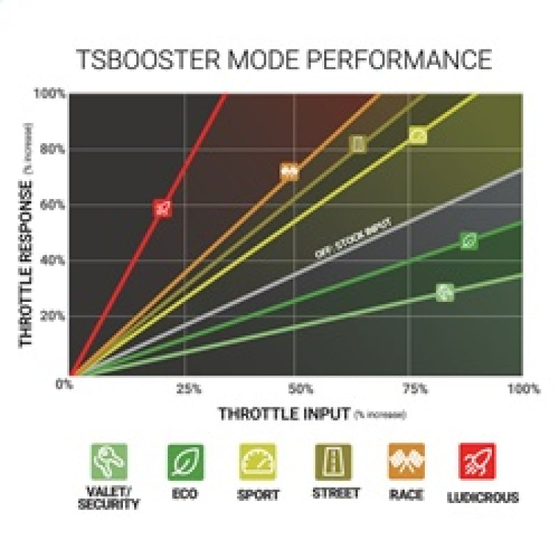 Load image into Gallery viewer, BD Diesel Throttle Sensitivity Booster - Dodge / Ford / Jeep
