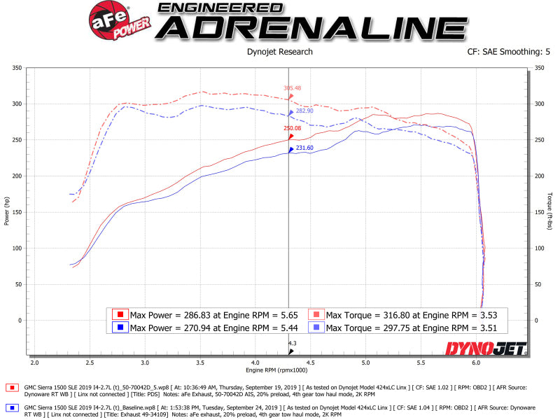 Load image into Gallery viewer, aFe Momentum GT Pro DRY S Cold Air Intake System 19-20 GM Silverado/Sierra 1500 2.7L 4 CYL
