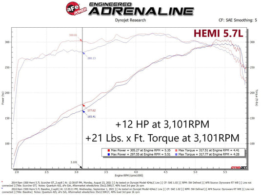 aFe Scorcher GT Module RAM 1500 13-18/RAM 1500 Classic 19-21 V8-5.7L HEMI