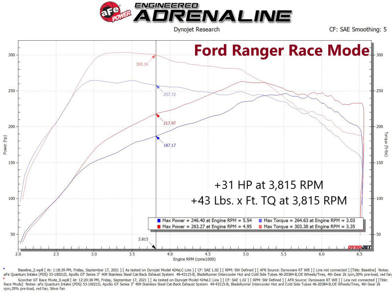 Load image into Gallery viewer, aFe 21-22 Ford Bronco &amp; 19-22 Ranger Scorcher Blue Bluetooth Power Module
