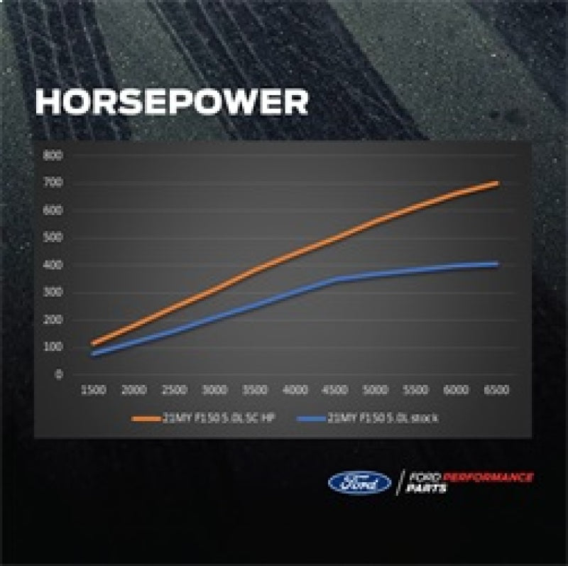 Load image into Gallery viewer, Ford Racing 21-22 F150 5.0L Supercharger Kit w/Pro Power Onboard
