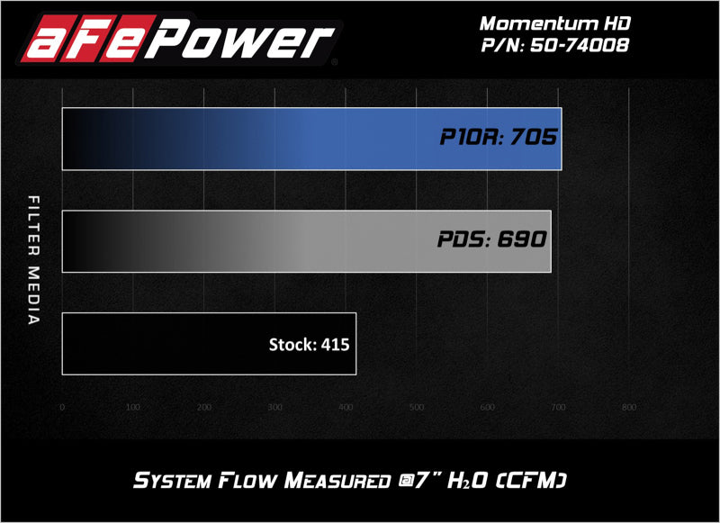 Load image into Gallery viewer, aFe Momentum HD Pro DRY S 2017 GM Diesel Trucks V8-6.6L Cold Air Intake System

