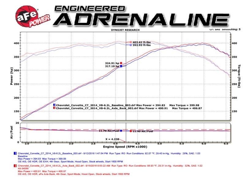 Load image into Gallery viewer, aFe MACH Force-Xp Axle-Back Exhaust System w/ Carbon Fiber Tips Chevrolet Corvette (C7) 14-19 6.2L
