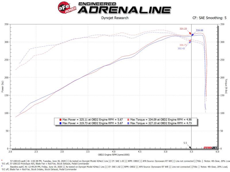 Load image into Gallery viewer, aFe 19-20 Dodge RAM 1500 5.7L Track Series Carbon Fiber Cold Air Intake System w/Pro DRY S Filter
