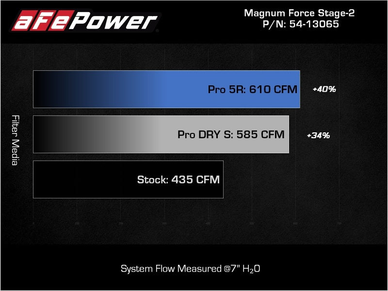 Load image into Gallery viewer, aFe Magnum FLOW Pro DRY S OE Replacement Filter (Pair) GM Diesel Trucks 07.5-10 V8-6.6L (td) LMM
