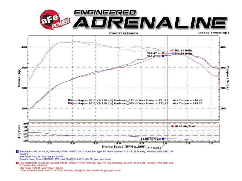 Load image into Gallery viewer, aFe MACHForce XP Exhaust Cat-Back SS-409 2017 Ford F-150 Raptor V6-3.5L (tt) w/ Polished Tips
