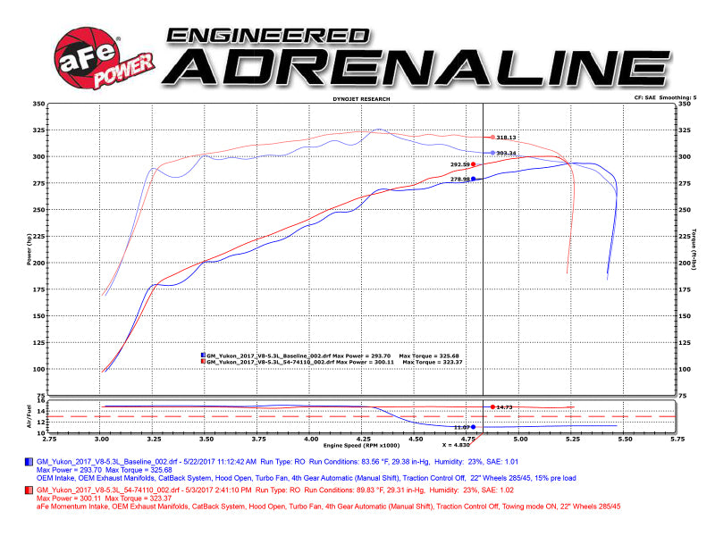 Load image into Gallery viewer, aFe Momentum GT Pro 5R Cold Air Intake System 15-17 GM SUV V8 5.3L/6.2L
