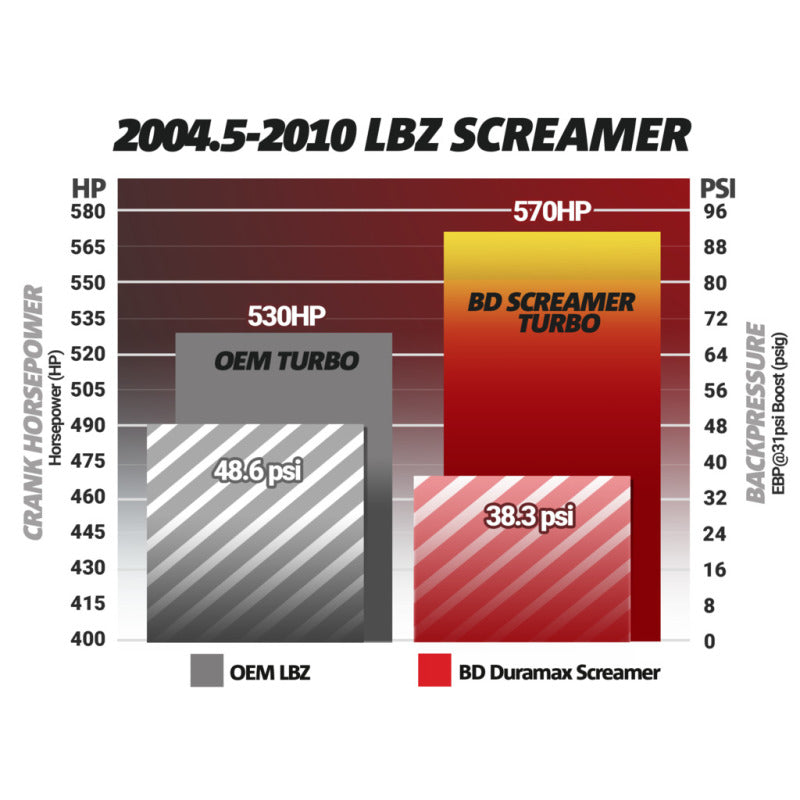 Load image into Gallery viewer, BD Diesel Duramax Screamer Turbo - 2004.5-2010 Chevrolet LLY/LBZ/LMM
