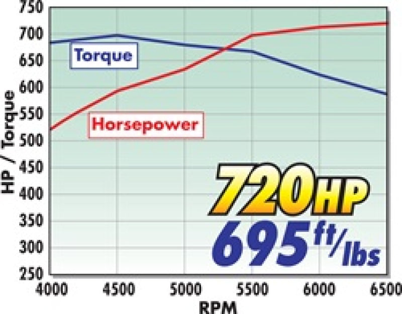 Load image into Gallery viewer, Edelbrock Crate Engine Eforce Supercharged Ls 416 CI w/ Complete EFI and Calibration
