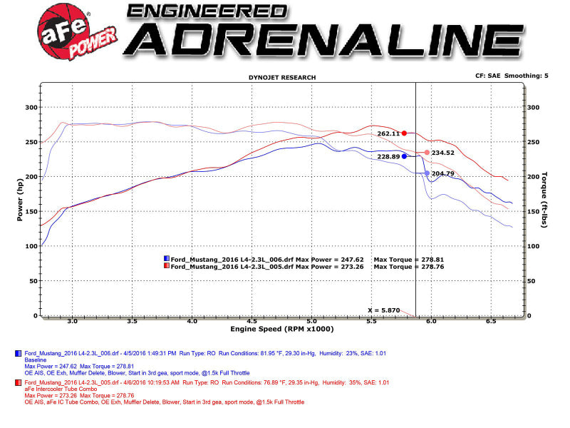 Load image into Gallery viewer, aFe Bladerunner Intercoolers Tube - Blue Hot/Cold Side 15-16 Ford Mustang EcoBoost L4-2.3L (t)

