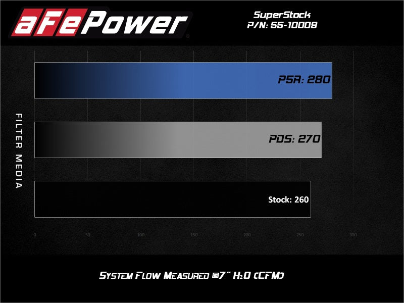Load image into Gallery viewer, aFe Super Stock Induction System Pro 5R Media Jeep 18-21 Wrangler JL / 20-21 Gladiator JT V6-3.6L

