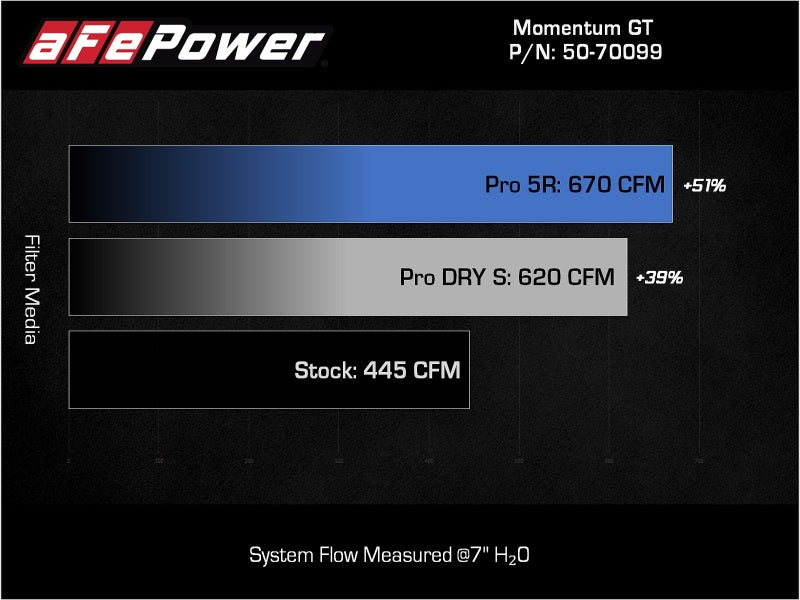 Load image into Gallery viewer, aFe Momentum GT Pro 5R Cold Air Intake System 2021-2022 Ford F-150 V6-3.5L (tt) PowerBoost

