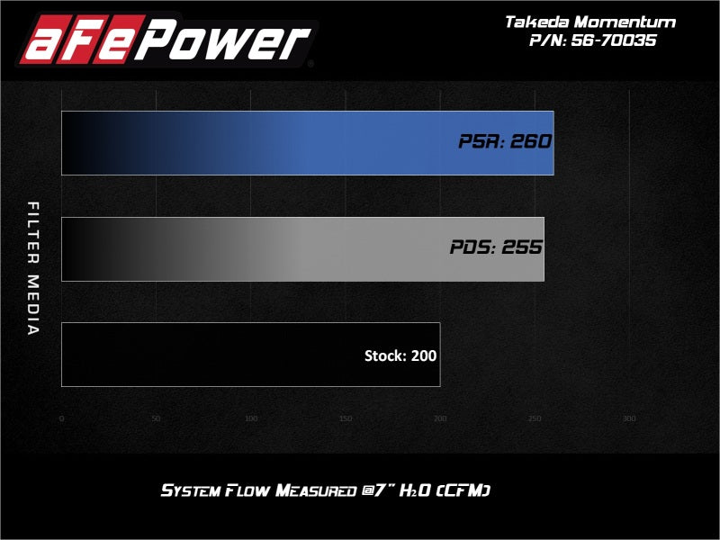 Load image into Gallery viewer, aFe 17-20 Hyundai i30 N L4-2.0L Takeda Momentum Cold Air Intake System w/ Pro Dry S Media
