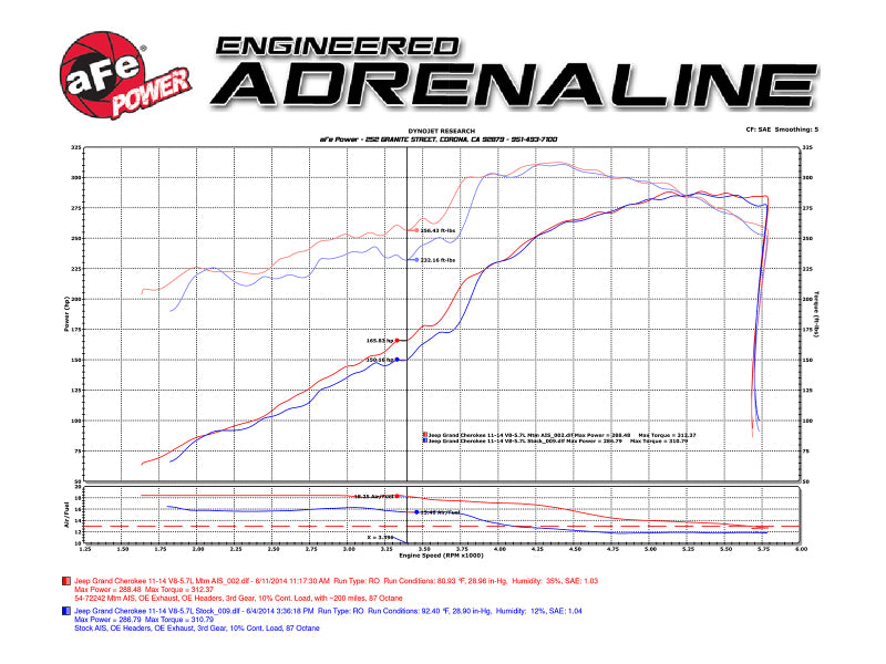 Load image into Gallery viewer, aFe Momentum GT Pro 5R Cold Air Intake System 11-17 Jeep Grand Cherokee (WK2) V8 5.7L HEMI
