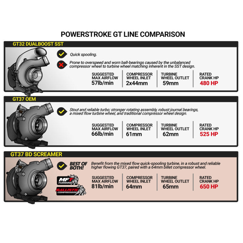 Load image into Gallery viewer, BD Diesel 17-19 Ford F250/F350/F450/F550 6.7L Power Stroke Screamer Turbo

