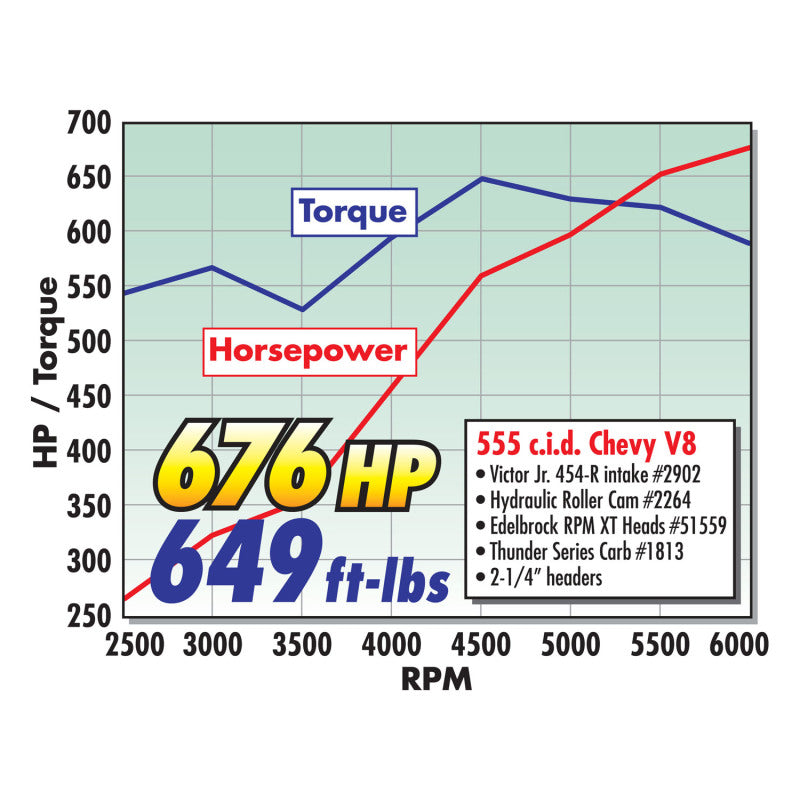 Load image into Gallery viewer, Edelbrock Crate Engine Edelbrock/Pat Musi 555 RPM XT BBC 675 HP Stock Exhaust Port Location
