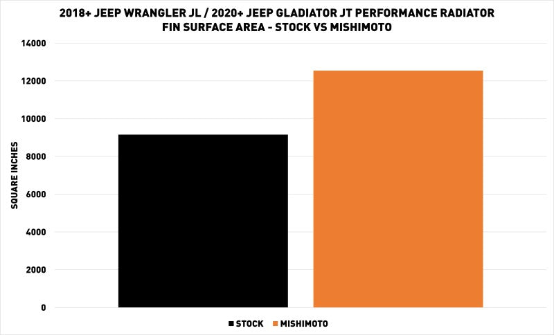 Load image into Gallery viewer, Mishimoto 2018+ Jeep Wrangler JL Performance Aluminum Radiator

