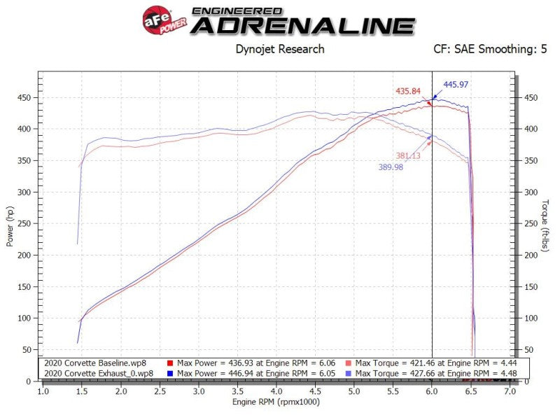 Load image into Gallery viewer, aFe MACH Force-Xp 3in to 2-1/2in 304SS Cat-Back 2020 Chevy Corvette (C8) 6.2L - Black Tip
