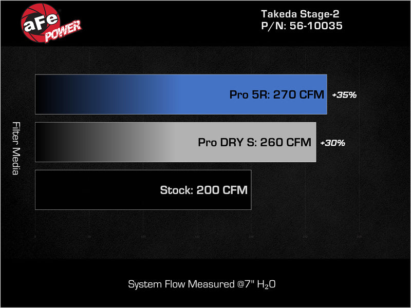 Load image into Gallery viewer, aFe MagnumFORCE Intake Stage-2 Pro DRY S 17-23 Hyundai i30N L4-2.0L (t)
