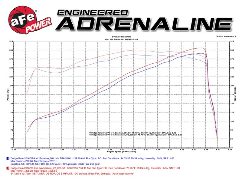 Load image into Gallery viewer, aFe AFE Momentum GT Pro 5R Intake System 14-16 Ram 2500 6.4L Hemi
