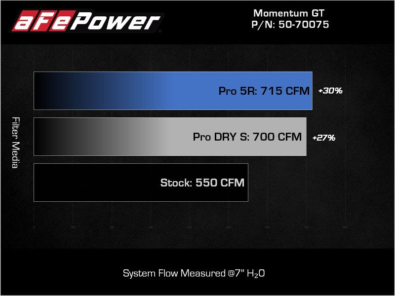Load image into Gallery viewer, aFe Momentum GT Pro 5R Cold Air Intake System 2021 RAM 1500 TRX V8-6.2L SC
