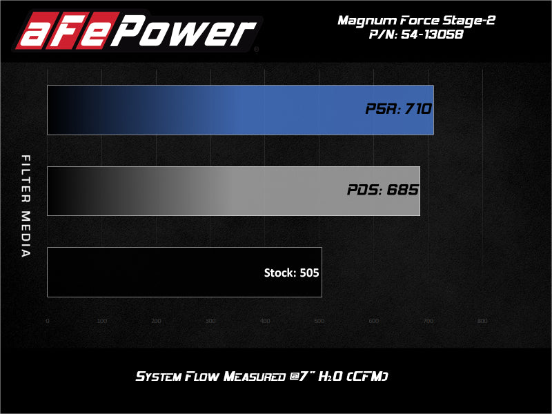 Load image into Gallery viewer, aFe Magnum FORCE Stage-2 Pro DRY S Cold Air Intake 19-20 GM Silverado/Sierra 1500 V8-5.3L
