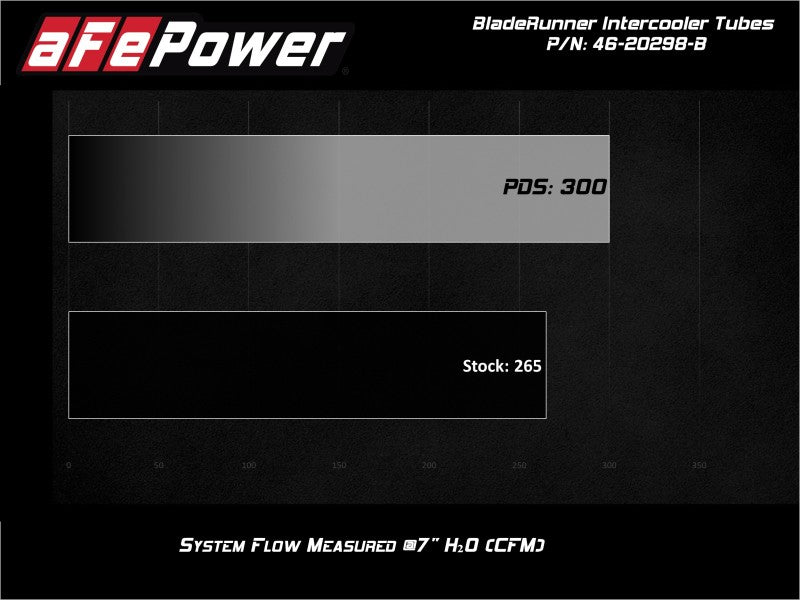 Load image into Gallery viewer, aFe Bladerunner Intercooler Tubes Hot Side 2.5in 17-20 Ford F-150 Raptor V6 3.5L(tt)

