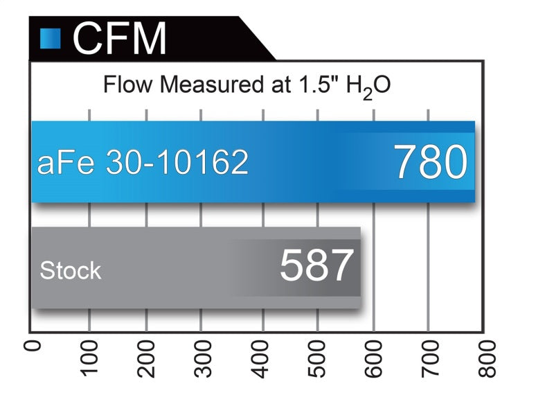 Load image into Gallery viewer, aFe MagnumFLOW Air Filters OER P5R A/F P5R Ford F-150 09-12 V8-4.6L/5.4L/6.2L
