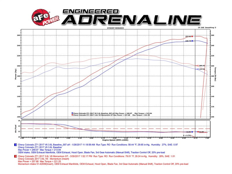 Load image into Gallery viewer, aFe POWER Momentum GT Pro Dry S Cold Air Intake System 2017 GM Colorado/Canyon V6 3.6L
