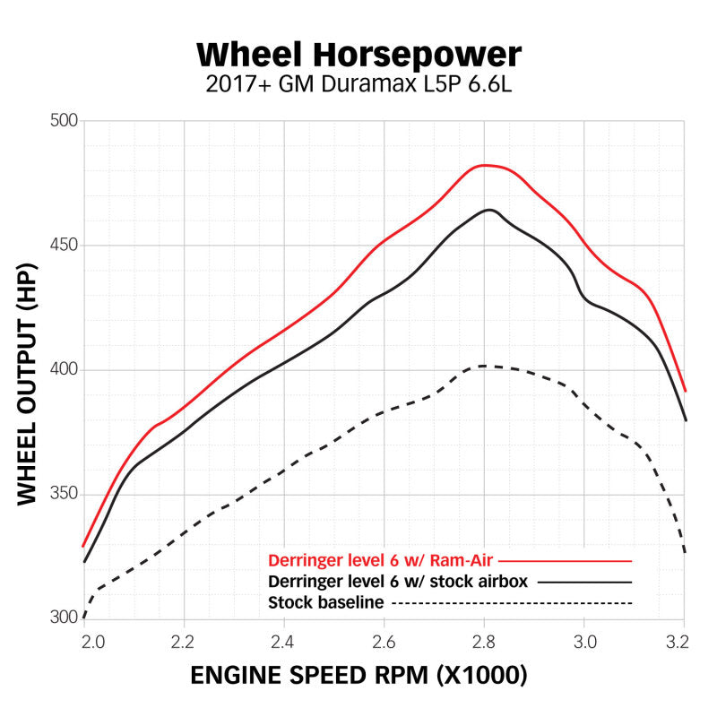 Load image into Gallery viewer, Banks Power 17-19 Chevy/GMC 2500 L5P 6.6L Ram-Air Intake System
