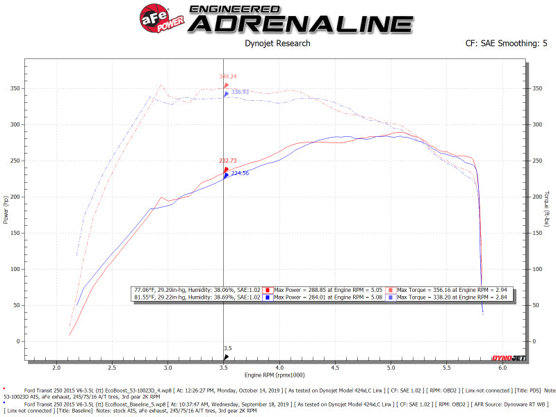 Load image into Gallery viewer, aFe QUANTUM Cold Air Intake System w/ Pro-Dry S Media 15-19 Ford Transit V6-3.5L (tt)
