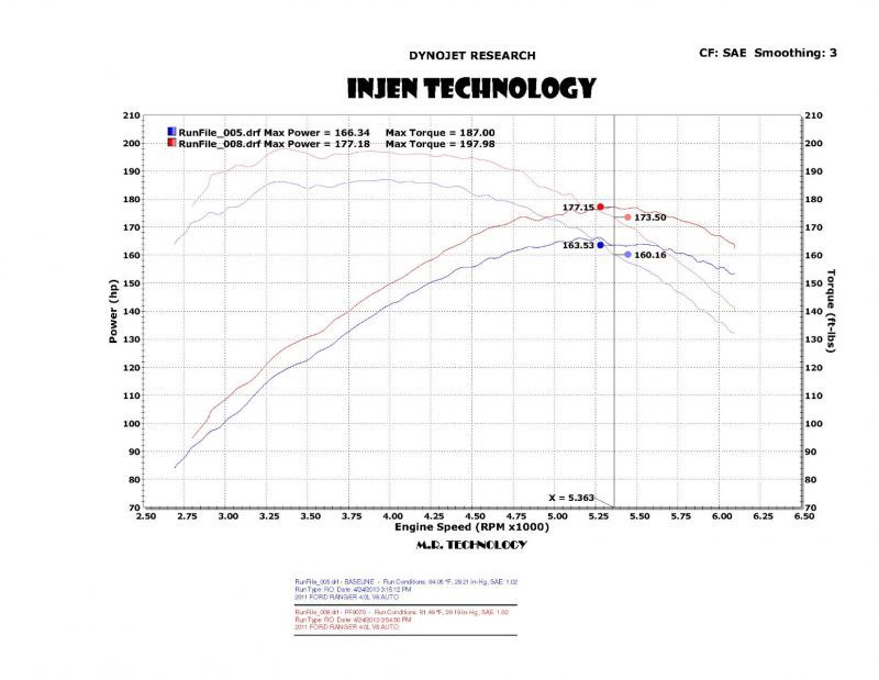 Load image into Gallery viewer, Injen 04-11 Ford Ranger PU 4.0L V6 Polished Short Ram Intake w/ MR Tech / Air Fusion / Heat Shield
