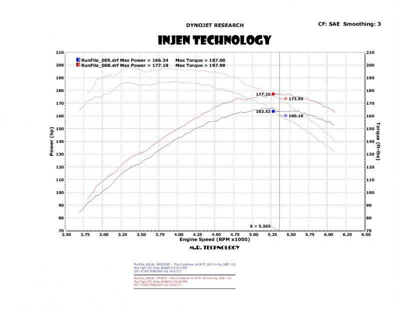 Load image into Gallery viewer, Injen 04-11 Ford Ranger PU 4.0L V6 Wrinkle Blk Short Ram Intake w/ MR Tech/Air Fusion/Heat Shield
