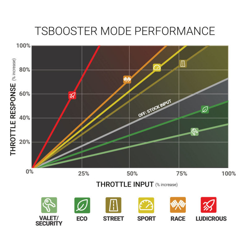 Load image into Gallery viewer, BD Diesel Throttle Sensitivity Booster - Dodge / Ford / Jeep
