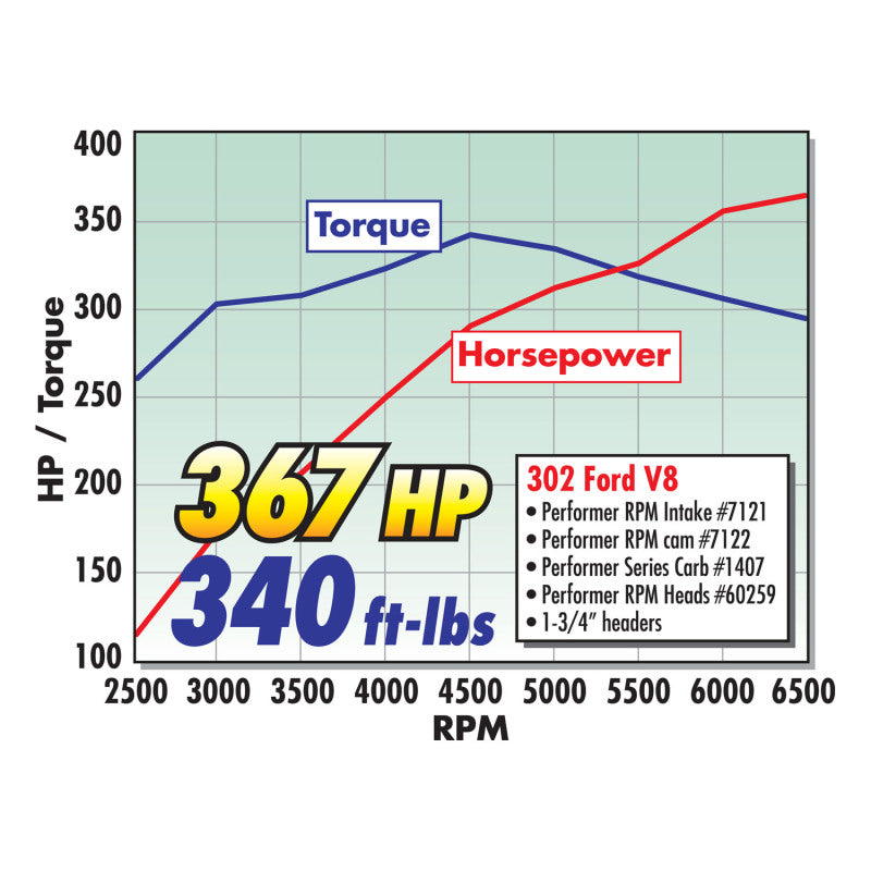 Load image into Gallery viewer, Edelbrock Single Perf RPM SBF 2 02 Head Comp
