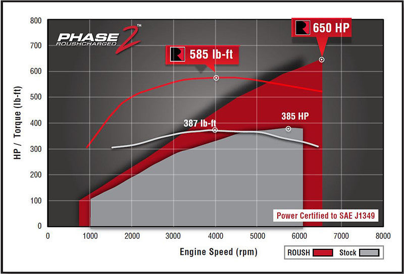 Load image into Gallery viewer, ROUSH 2015-2017 Ford F-150 5.0L V8 650HP Phase 2 Calibrated Supercharger Kit
