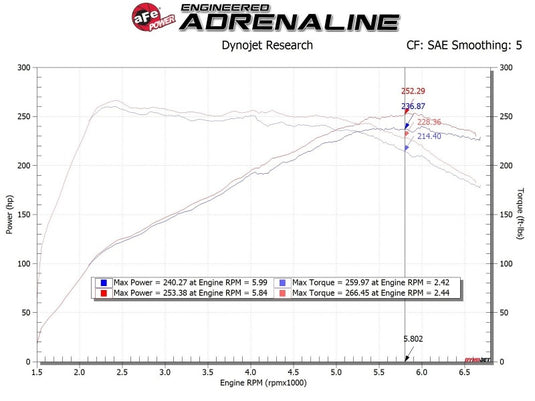 aFe 17-20 Hyundai i30 N L4-2.0L Takeda Momentum Cold Air Intake System w/ Pro 5R Media