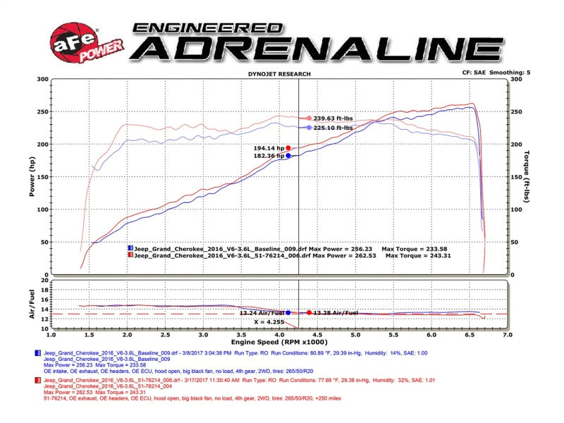 Load image into Gallery viewer, aFe Momentum GT Pro 5R Cold Air Intake System 16-17 Jeep Grand Cherokee V6-3.6L
