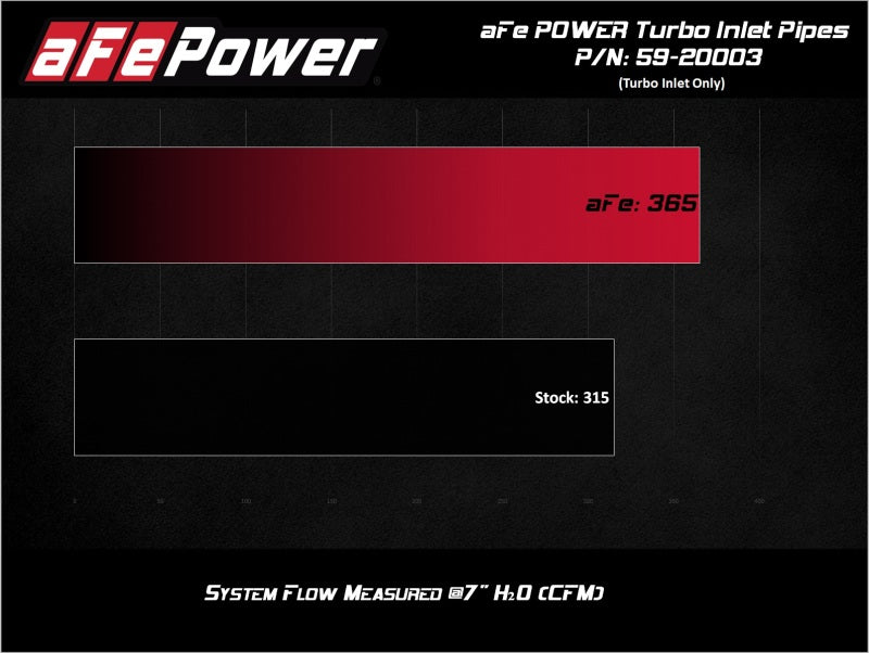 Load image into Gallery viewer, aFe Power 17-20 Ford Raptor 3.5L V6 Turbo Inlet Pipes
