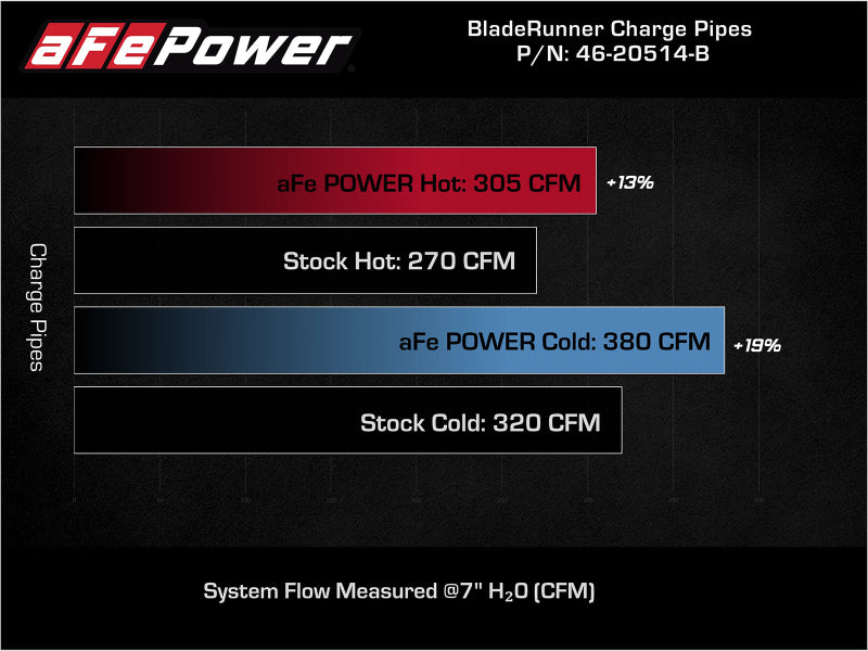 Load image into Gallery viewer, aFe BladeRunner 21-22 Ford F-150 Ecoboost V6-3.5L(tt) Aluminum Hot and Cold Charge Pipe Kit Black
