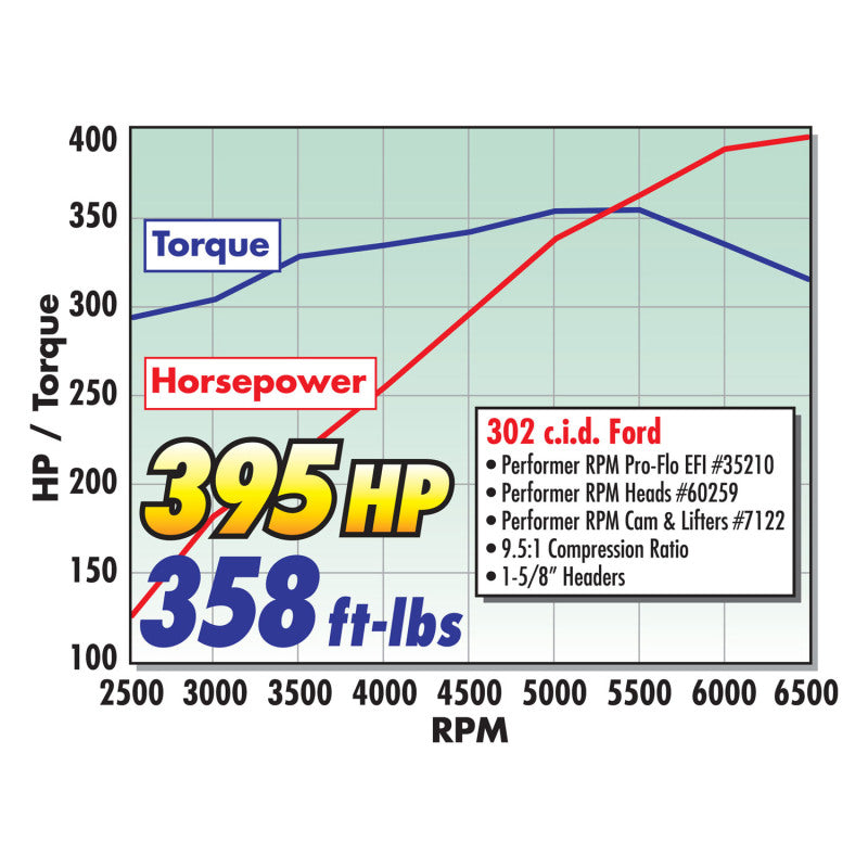 Load image into Gallery viewer, Edelbrock Single Perf RPM SBF 2 02 Head Comp
