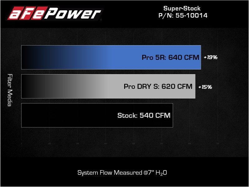 Load image into Gallery viewer, aFe 21-23 Ram 1500 TRX HEMI V8 6.2L (sc) Super Stock Induction System w/ Pro 5R Filters
