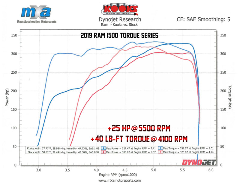 Load image into Gallery viewer, Kooks 19-20 Ram 1500 5.7L HEMI 1-5/8in x 1-3/4in Stainless Steel Torque Series Headers
