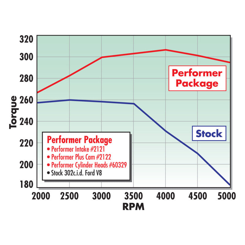 Load image into Gallery viewer, Edelbrock Single Perf SBF 1 90 Head Comp
