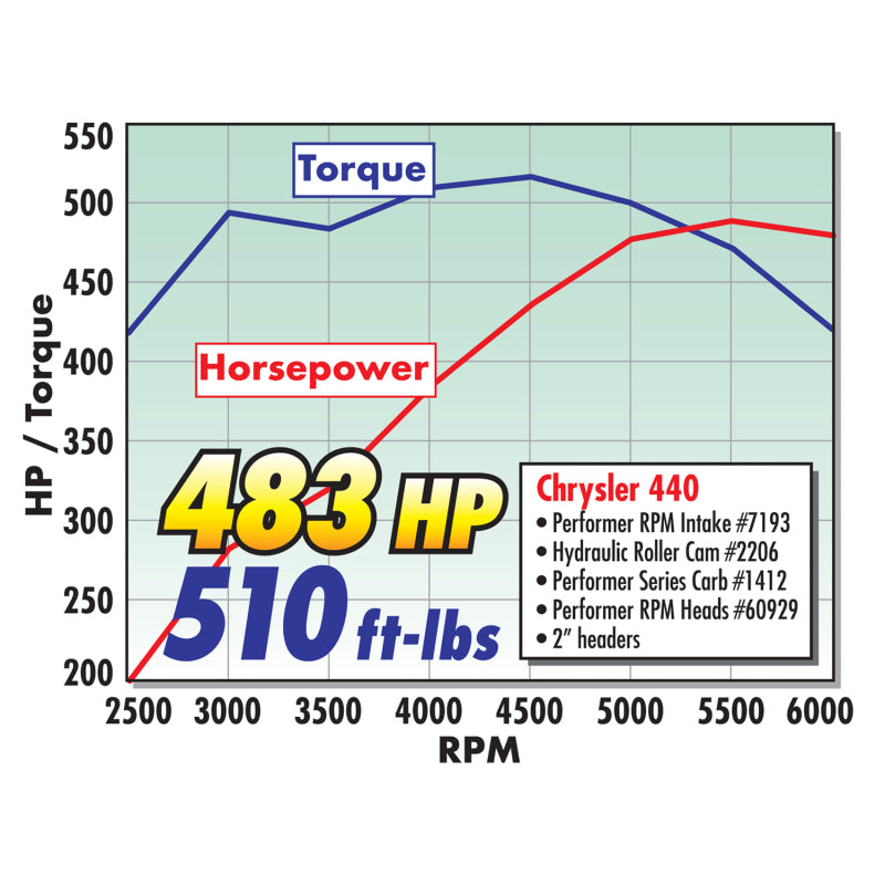 Load image into Gallery viewer, Edelbrock Camshaft Perf RPM Hydraulic Roller BB Chrysler 361-440
