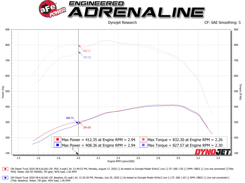 Load image into Gallery viewer, aFe Momentum GT PRO DRY S Intake System 2020 GM Diesel Trucks 2500/3500 V8-6.6L (L5P)
