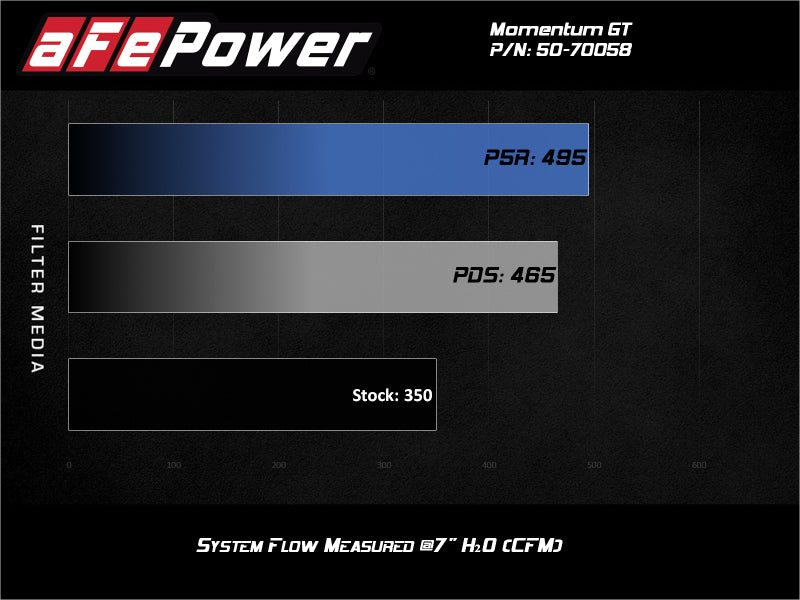 Load image into Gallery viewer, aFe Momentum GT Cold Air Intake System w/ Pro 5R Filter 2020 Ford F-250 / F-350 Super Duty V8-7.3L
