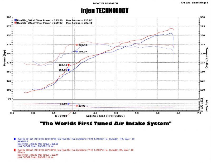 Load image into Gallery viewer, Injen 11-14 Chrysler 300/Dodge Charger/Challenger V6 3.6L Pentastar w/MR Tech&amp;Heat Shield Wrinkle Bl
