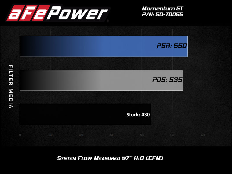 Load image into Gallery viewer, aFe  Momentum Cold Air Intake System w/Pro Dry S Filter 20 GM 2500/3500HD 2020 V8 6.6L
